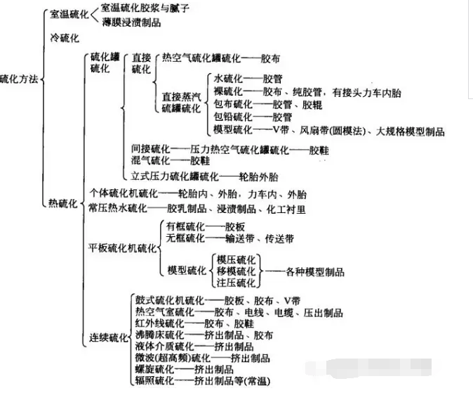 橡胶接头：各种橡胶制品的硫化方法（全）