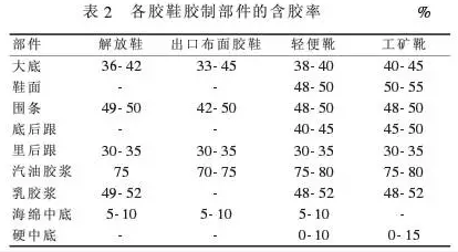 石油化工管道橡胶接头：胶鞋配方设计