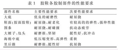 石油化工管道橡胶接头：胶鞋配方设计