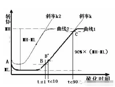 电镀厂橡胶软接头：硫变仪原理简介、硫化曲线解读