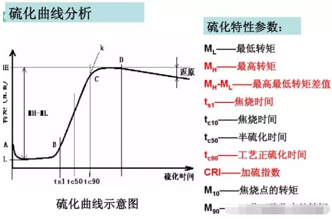 电镀厂橡胶软接头：硫变仪原理简介、硫化曲线解读